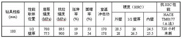 Round steel with high strength and toughness and hydrogen sulfide stress corrosion resistance for drilling tool and manufacturing method of round steel