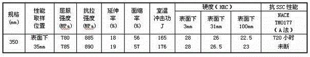 Round steel with high strength and toughness and hydrogen sulfide stress corrosion resistance for drilling tool and manufacturing method of round steel