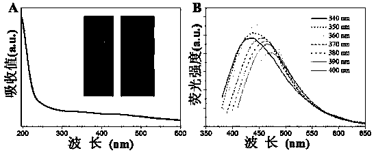 Preparation method and application of fluorescence-MRI (Magnetic Resonance Imaging) dual-mode image probe