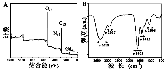 Preparation method and application of fluorescence-MRI (Magnetic Resonance Imaging) dual-mode image probe