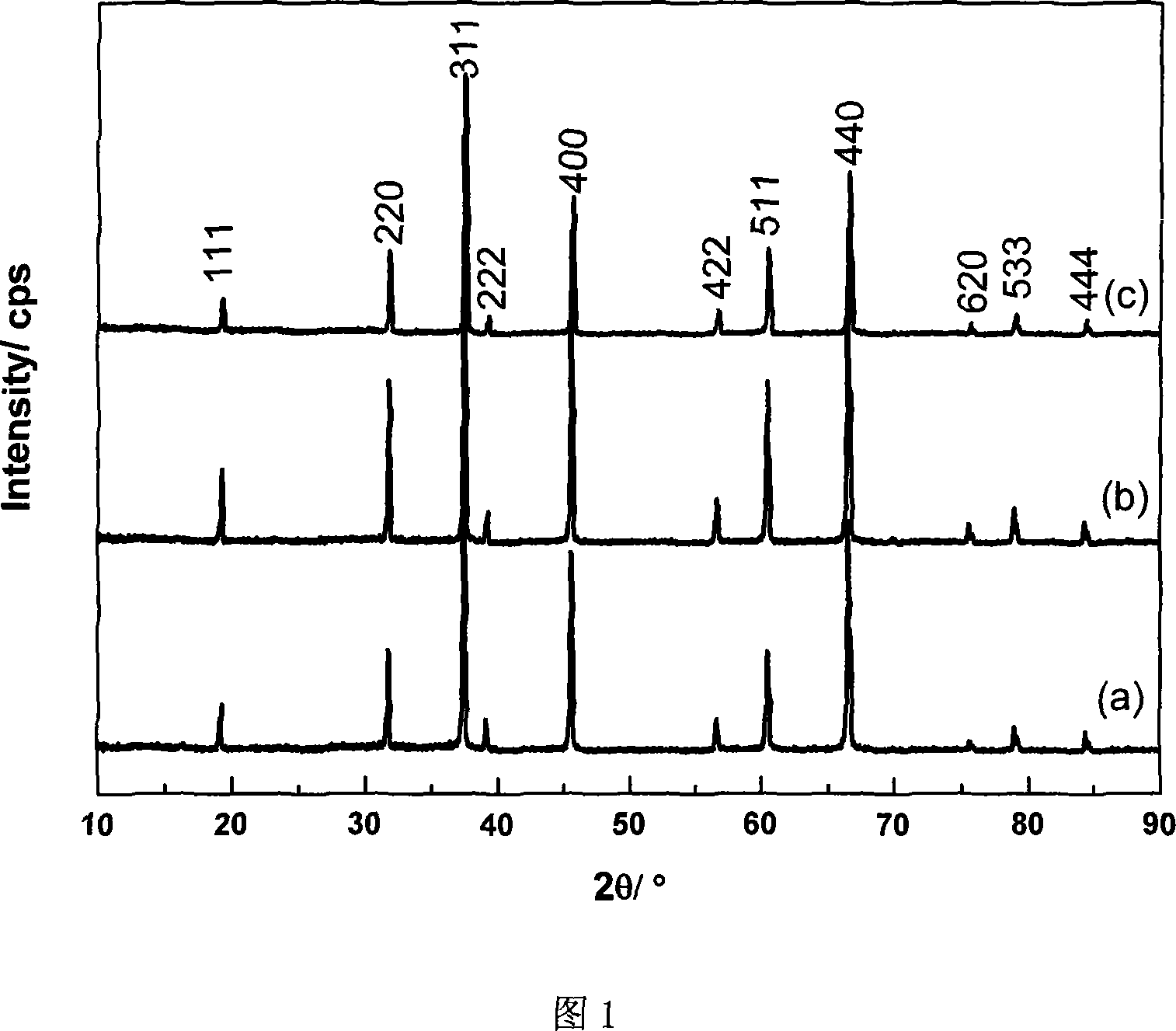 Method for quickly preparing gamma aluminum nitride oxygen transparent ceramic powder