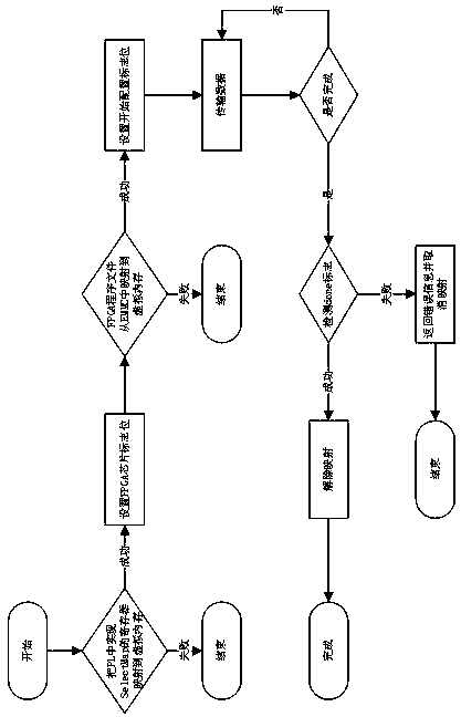 method for realizing remote upgrading of an FPGA program based on a ZYNQ chip