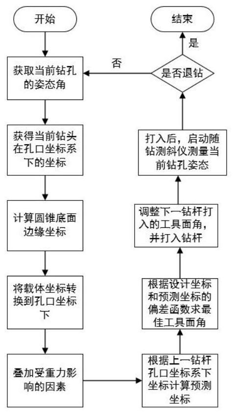 Mining directional drilling trajectory tracking method and system and storable medium