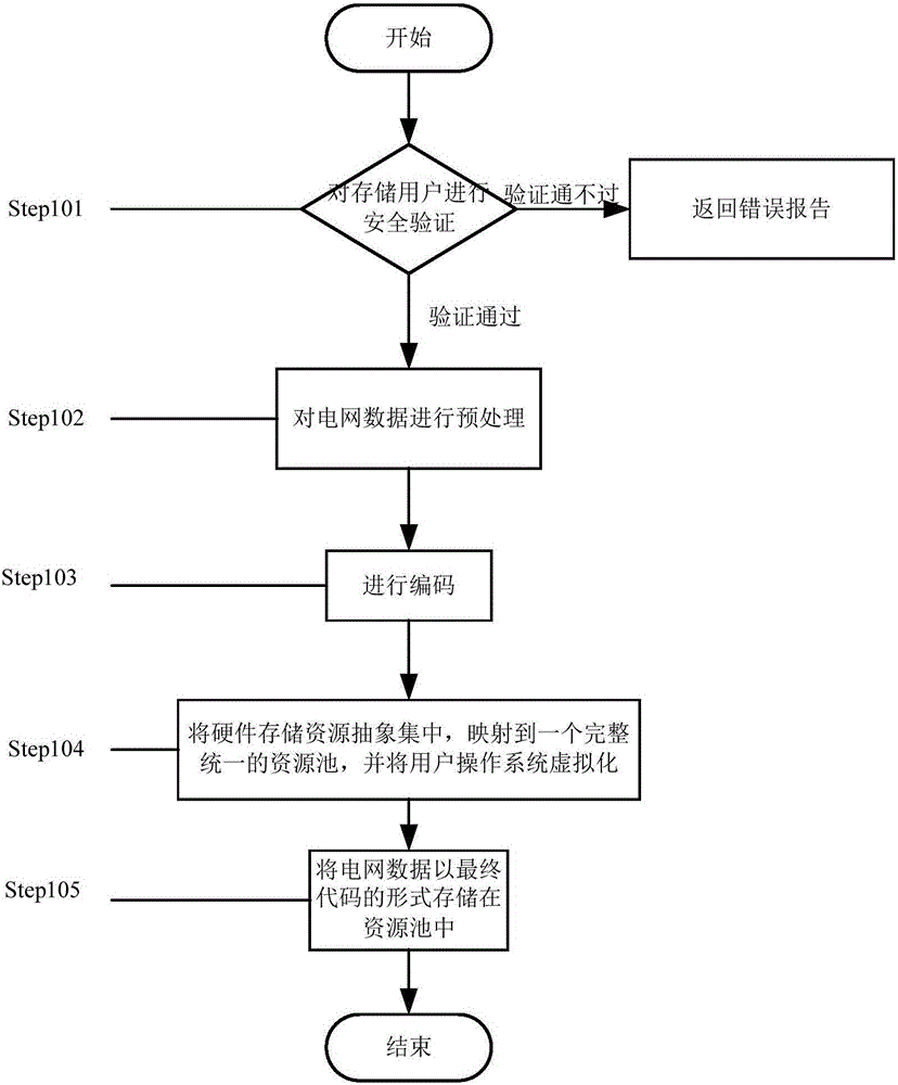 Power grid data sharing method