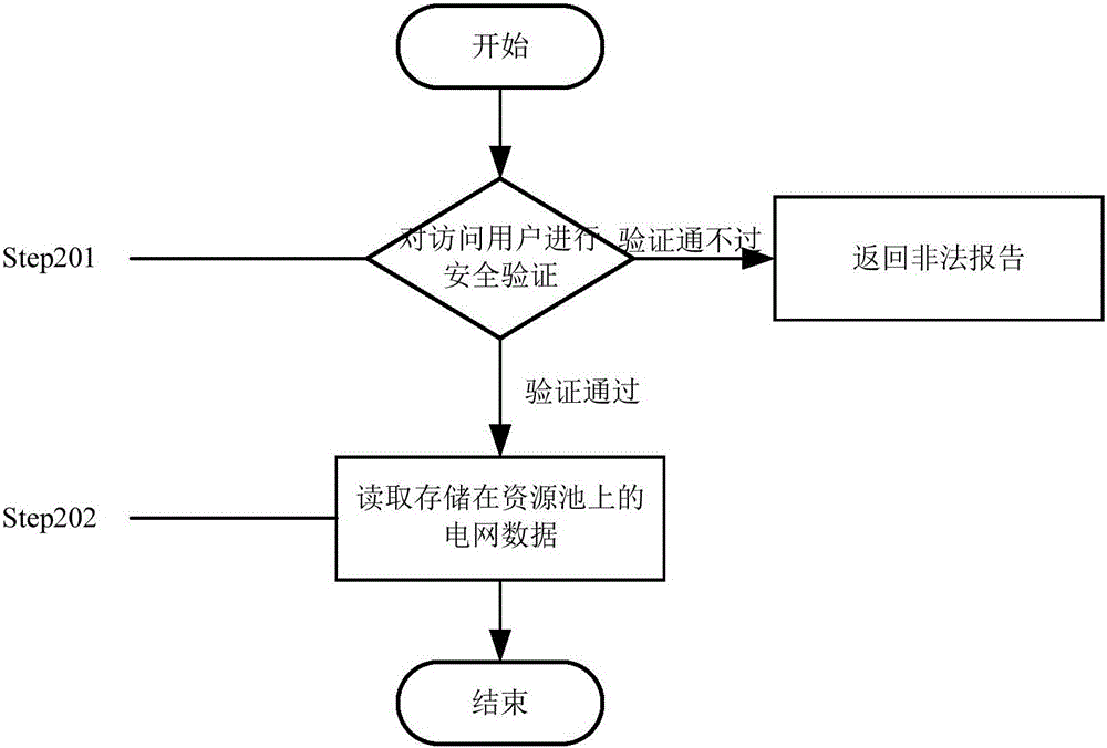 Power grid data sharing method