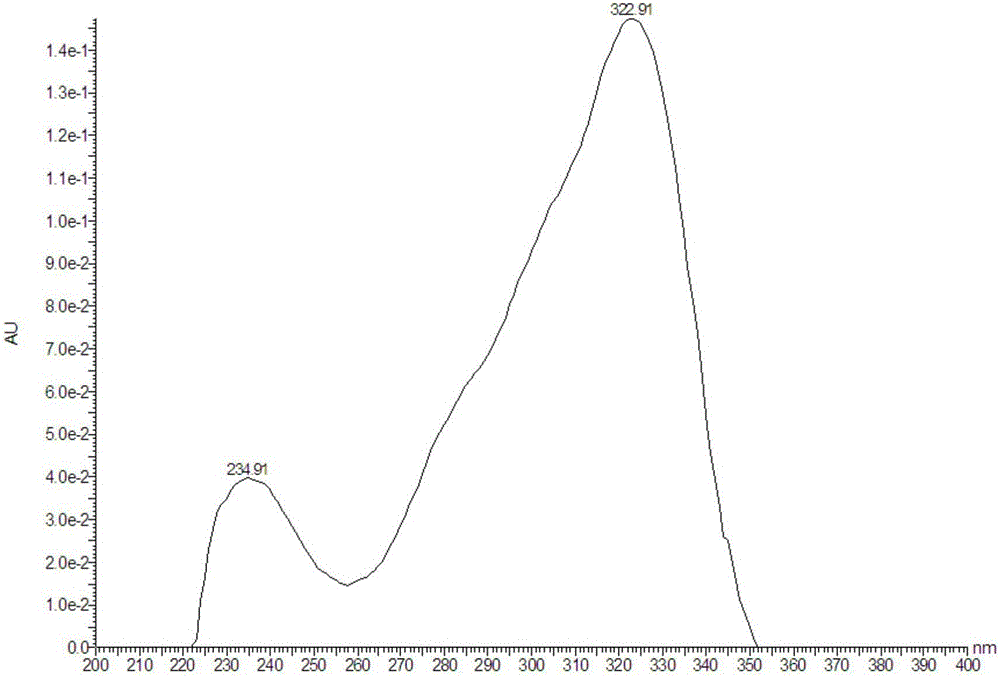 Method for detecting effect of PQQ on lactic acid by combining HPLC with UPLC-MS