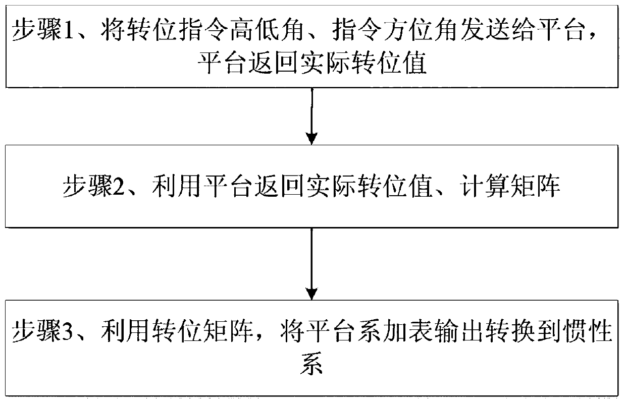 Moving base platform inclined leveling matrix computing method and device, and storage medium