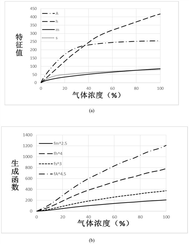 A tdlas-based gas concentration detection method