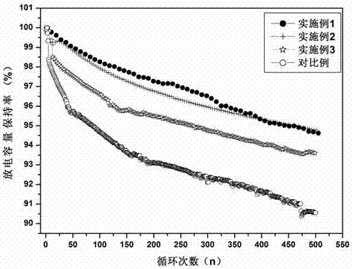 A kind of preparation method of high specific energy negative pole sheet and lithium ion battery thereof