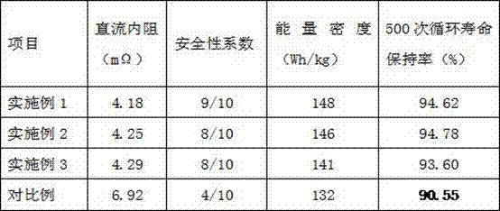 A kind of preparation method of high specific energy negative pole sheet and lithium ion battery thereof