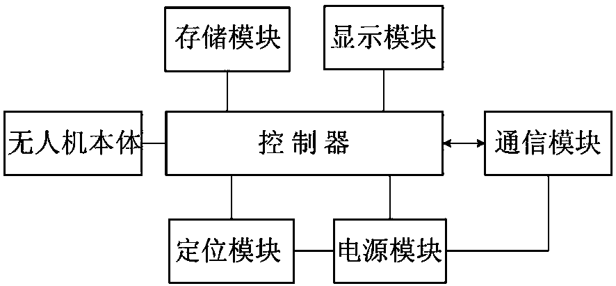 System and method for automatic collection of field ecological environment observation data based on unmanned aerial vehicle