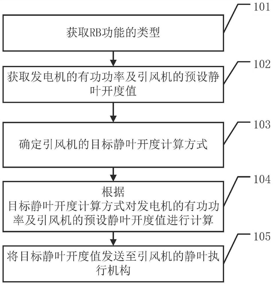 Control method of generator set and related equipment