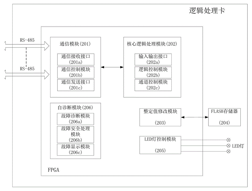 Nuclear power station diversity protective system hardware architecture based on field programmable gate array (FPGA)