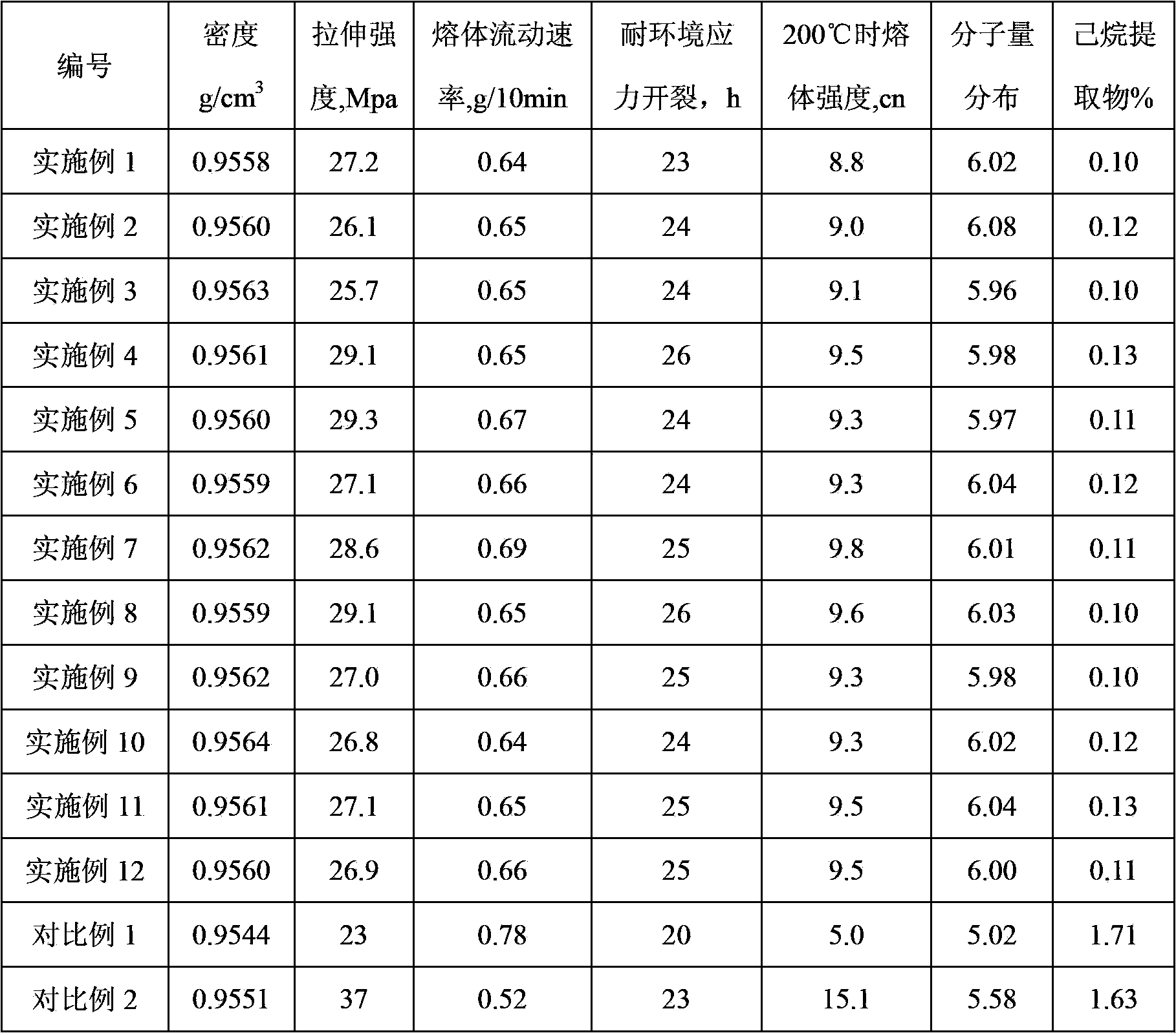 Preparation method of high density polyethylene resin special for abnormal-shape bottles