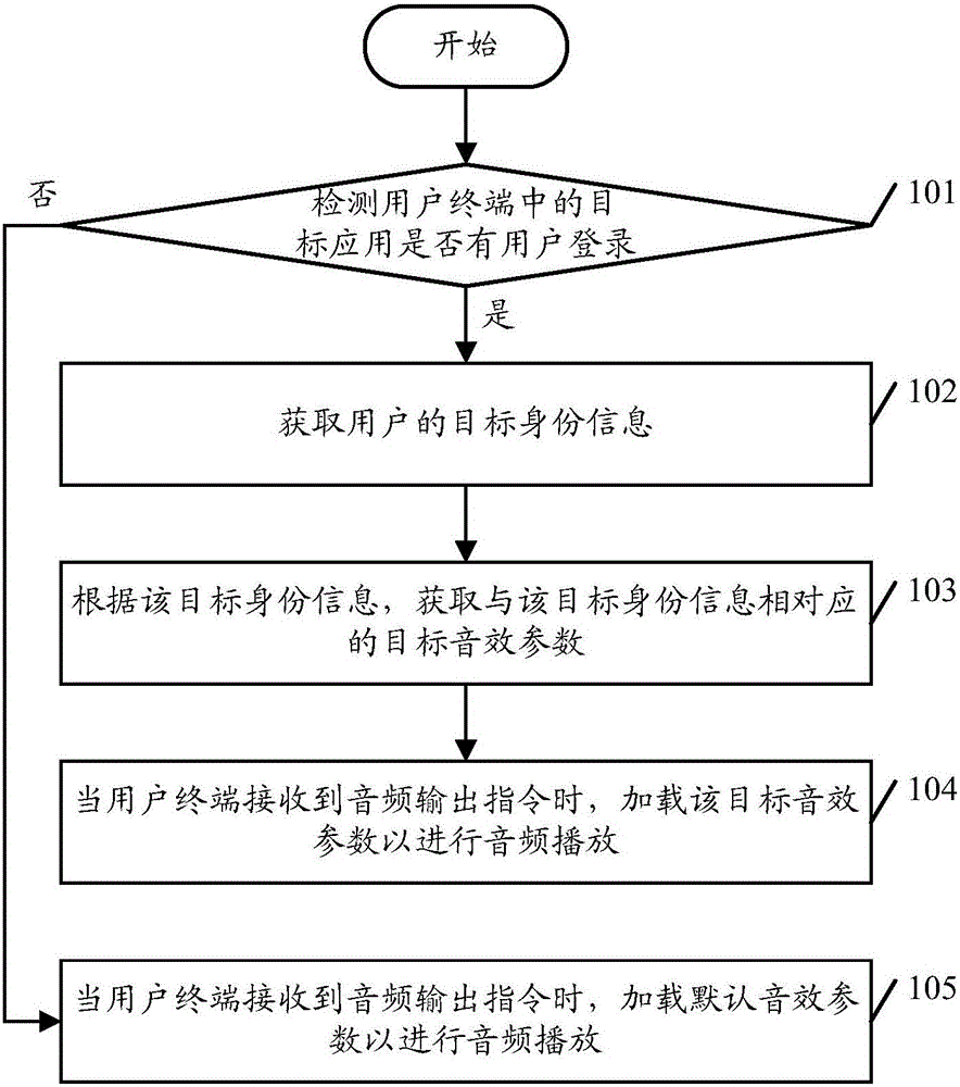 Sound effect adjusting method and user terminal