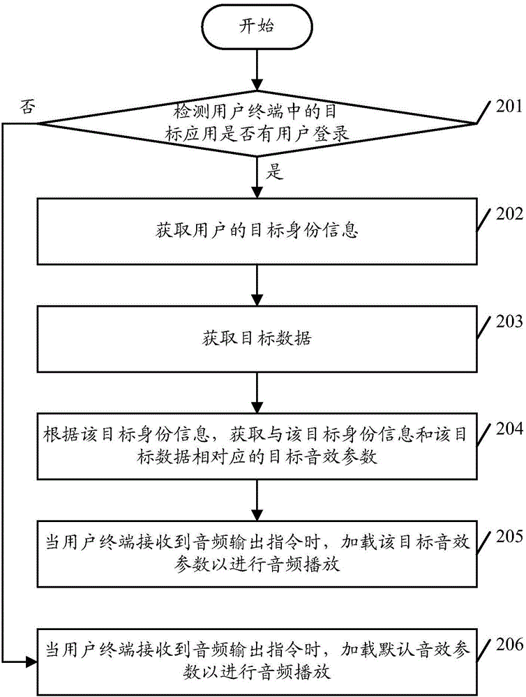 Sound effect adjusting method and user terminal