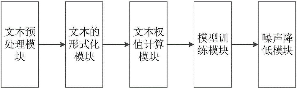 Computer text classification system, system and text classification method thereof