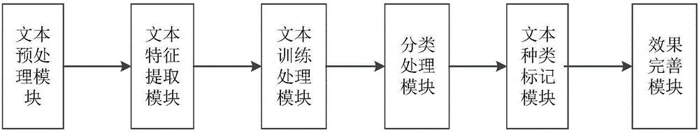 Computer text classification system, system and text classification method thereof