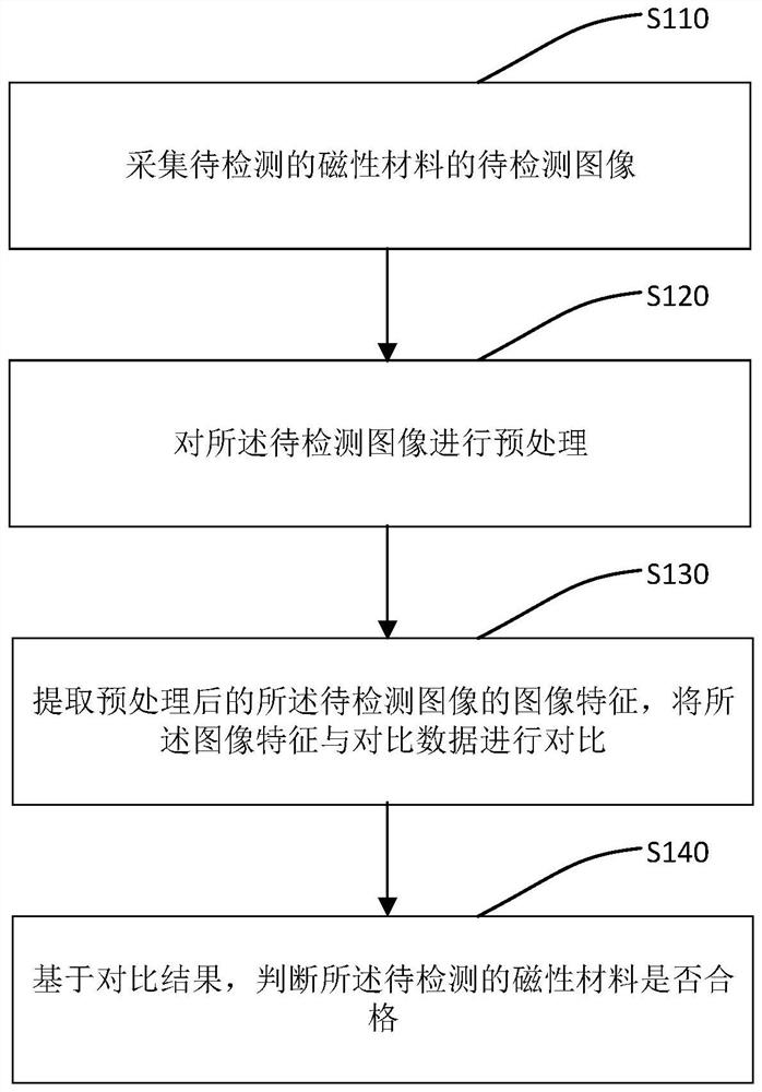 Method for automatically detecting magnetic material, electronic equipment and storage medium