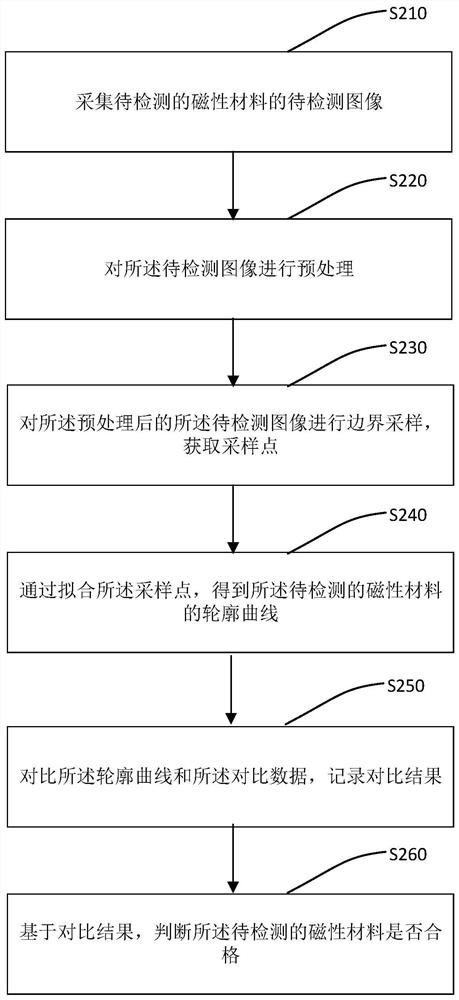 Method for automatically detecting magnetic material, electronic equipment and storage medium