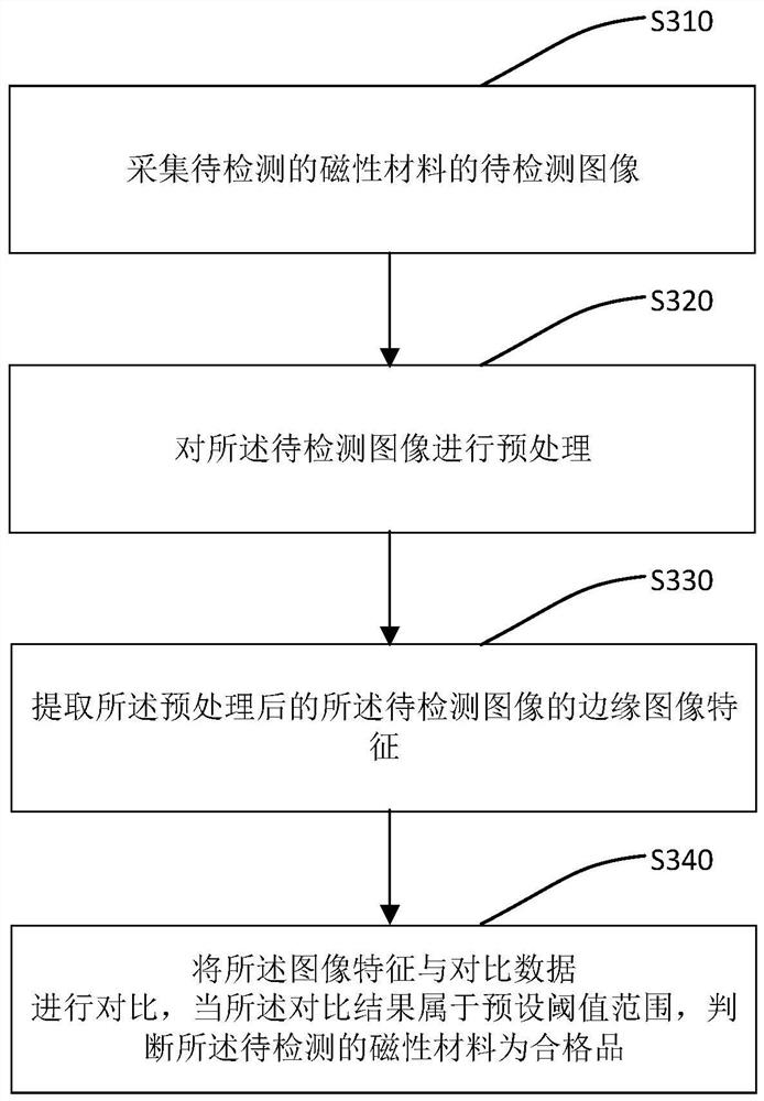 Method for automatically detecting magnetic material, electronic equipment and storage medium