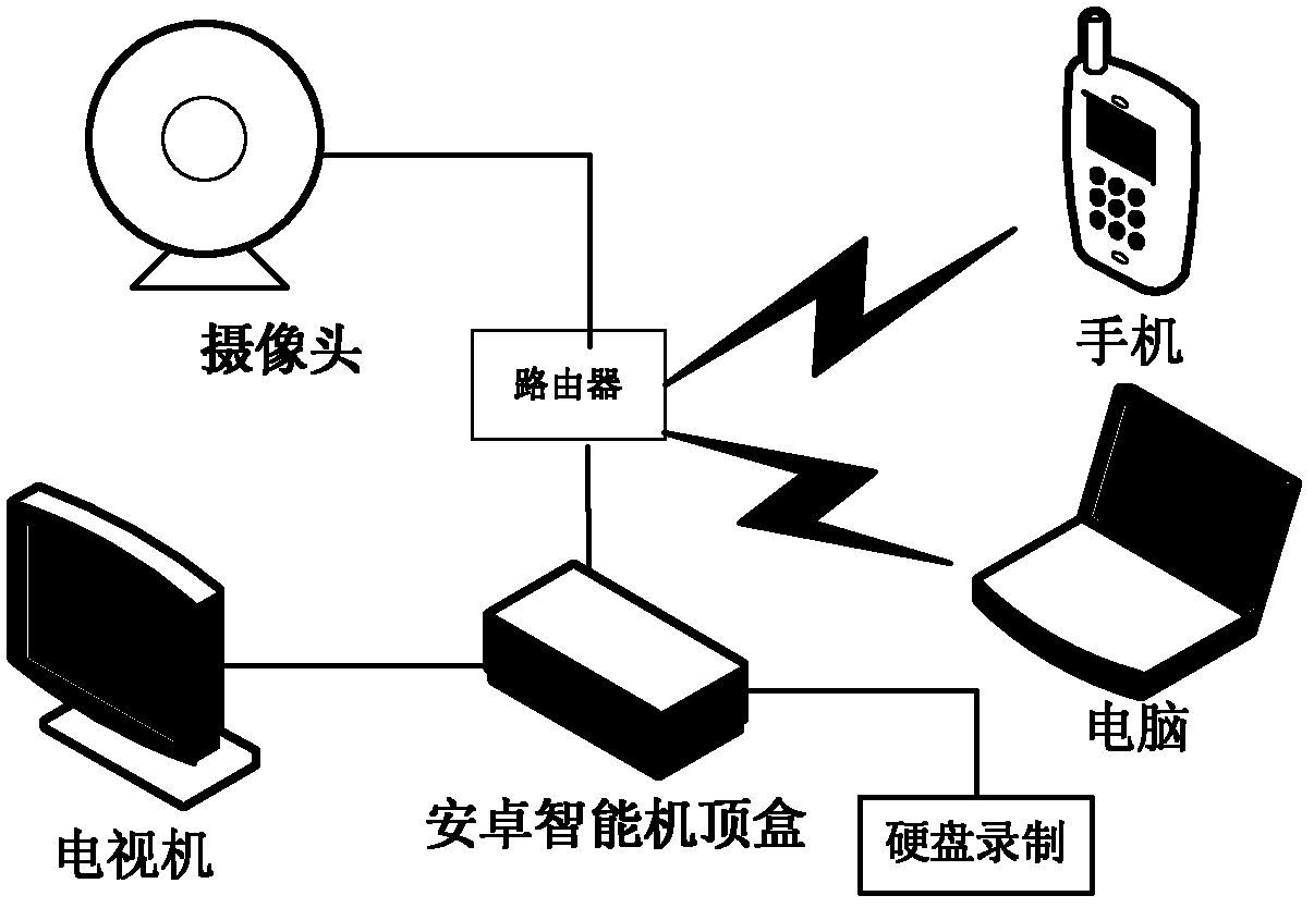 Family security system on basis of Android intelligent set top box and implementing method