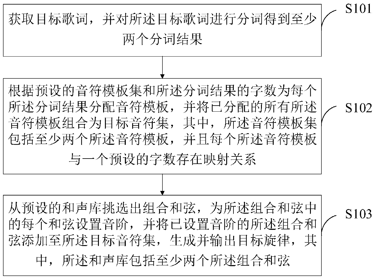 Method, device and terminal device for generating melody based on voice synthesis