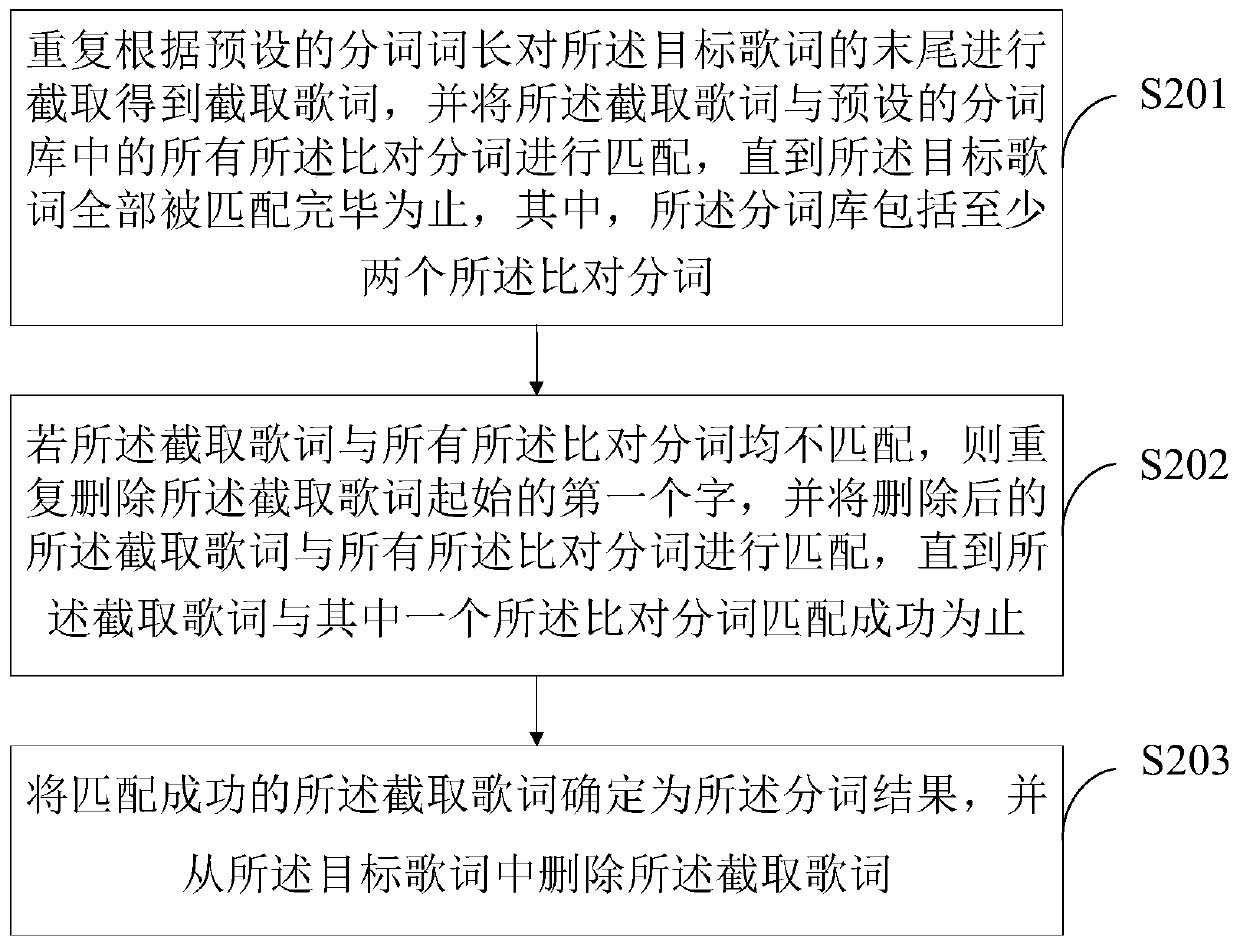 Method, device and terminal device for generating melody based on voice synthesis