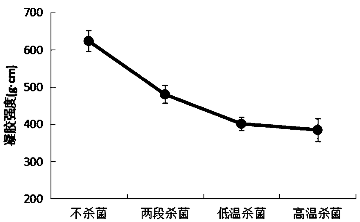 Preparation method and measuring method of sturgeon sausages based on F-value superposition sterilization