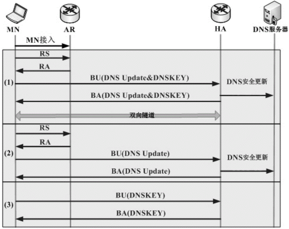 Network-based DNS security updating method in MIPv6