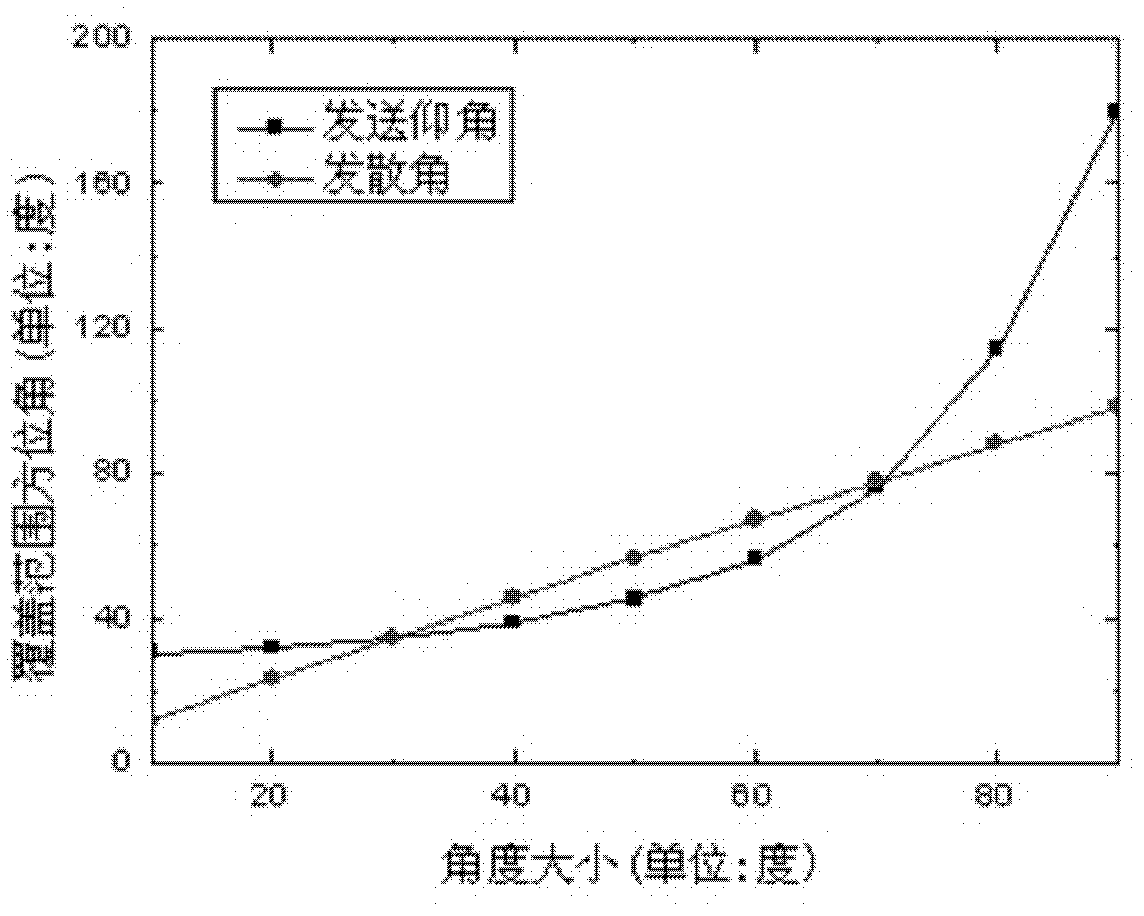 Ultraviolet light non-line of sight (NLOS) communication directional access method based on angular sensing