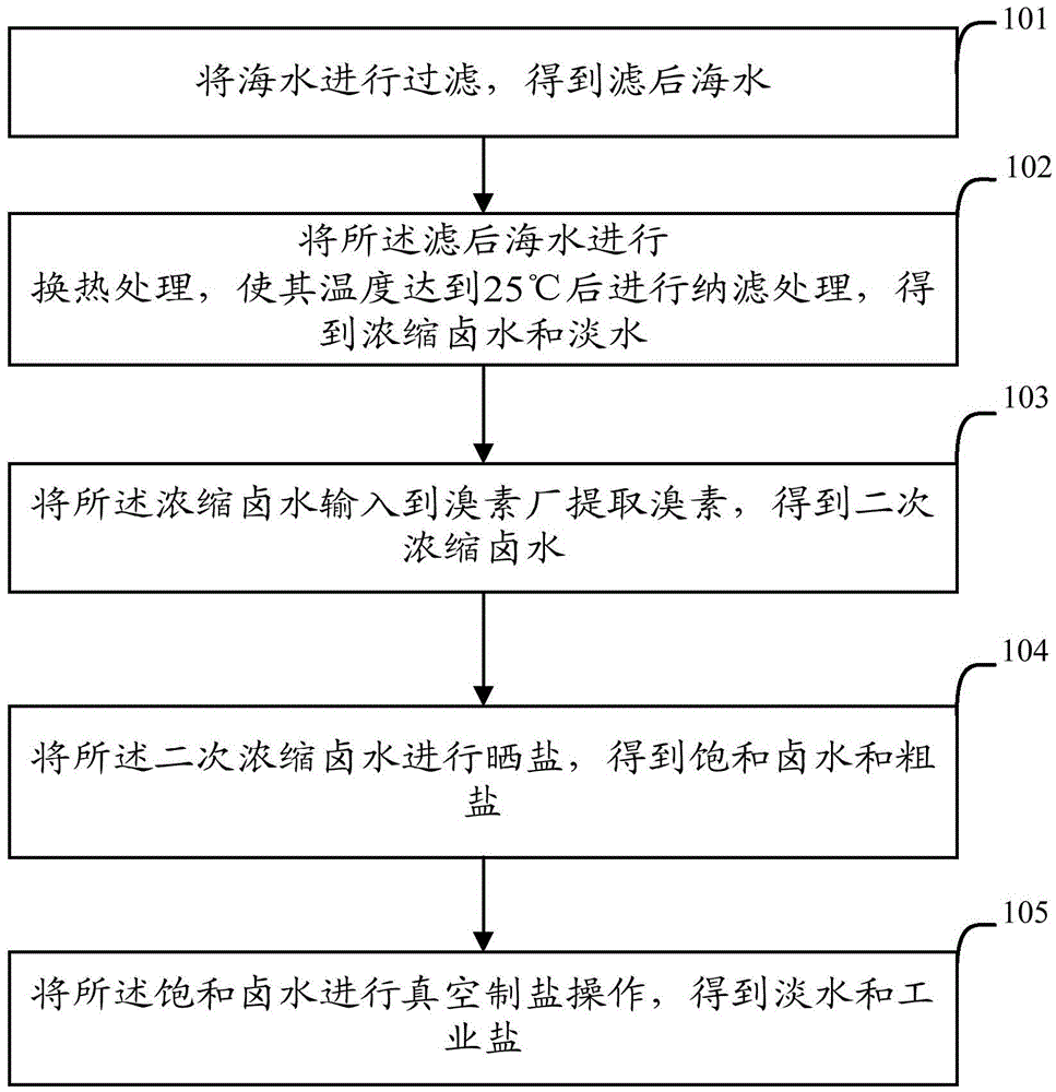 A method and device for producing salt from seawater