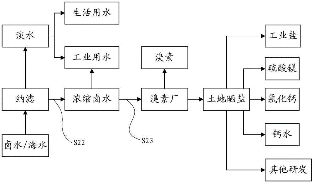 A method and device for producing salt from seawater