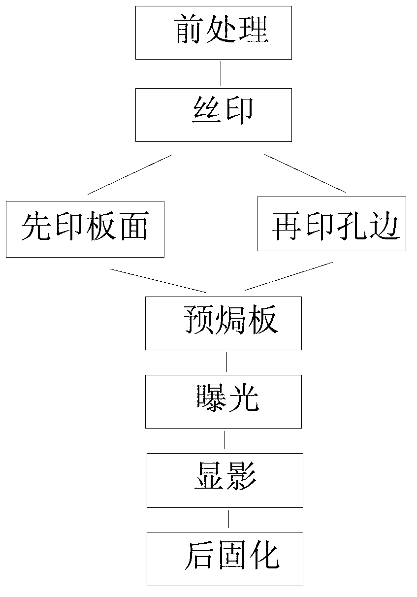 Green oil silk-printing method for printed circuit board