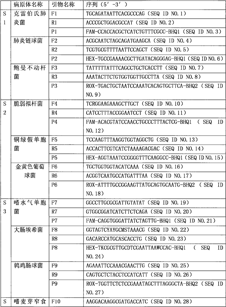 Human sepsis pathogen detection kit and detection method