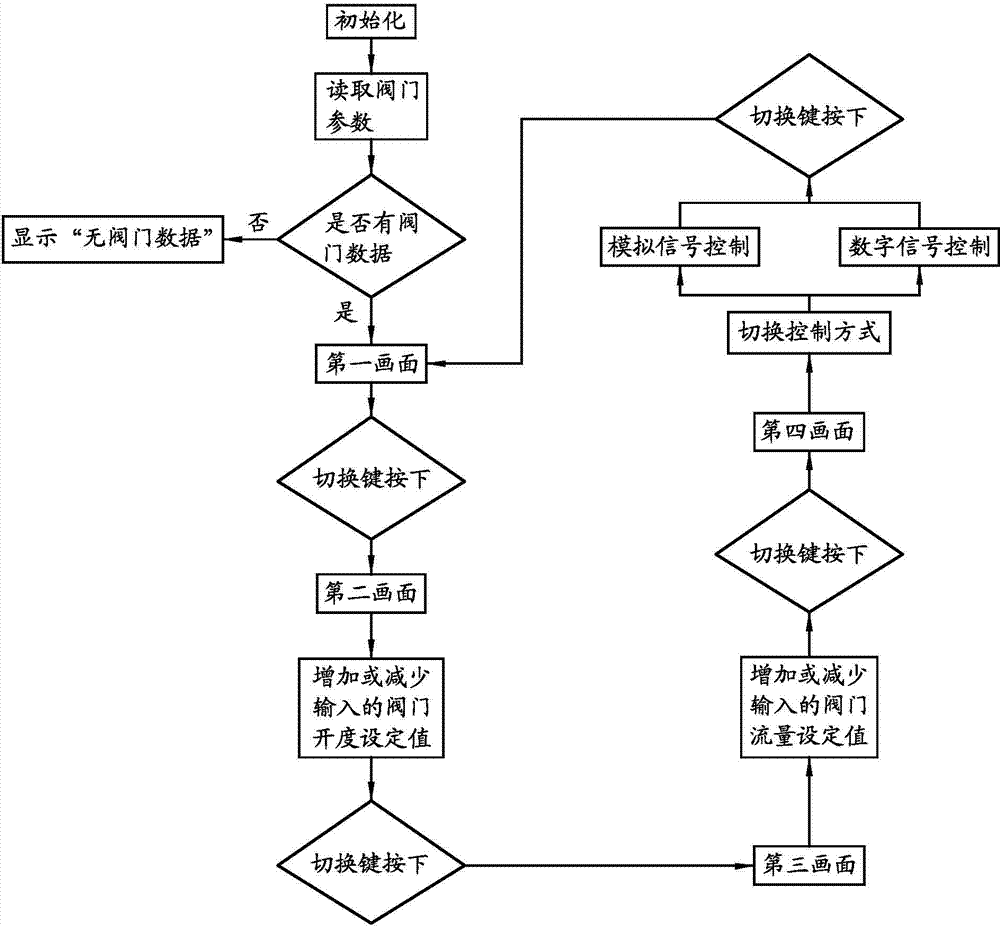 Intelligent valve and control method thereof