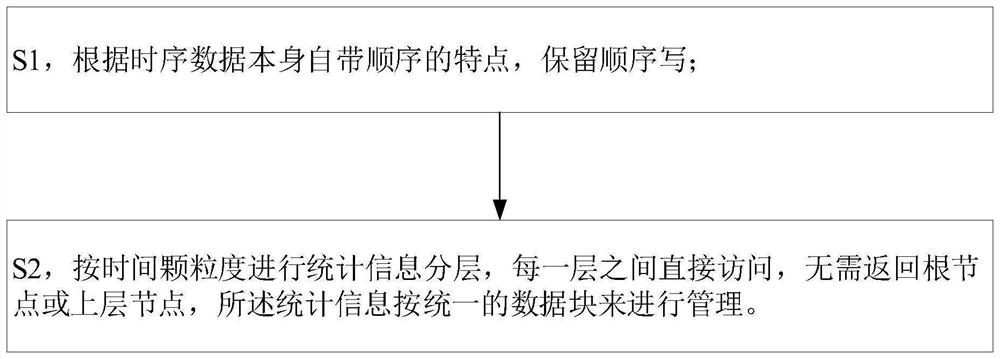 Architecture method and query method of time sequence database and time sequence database