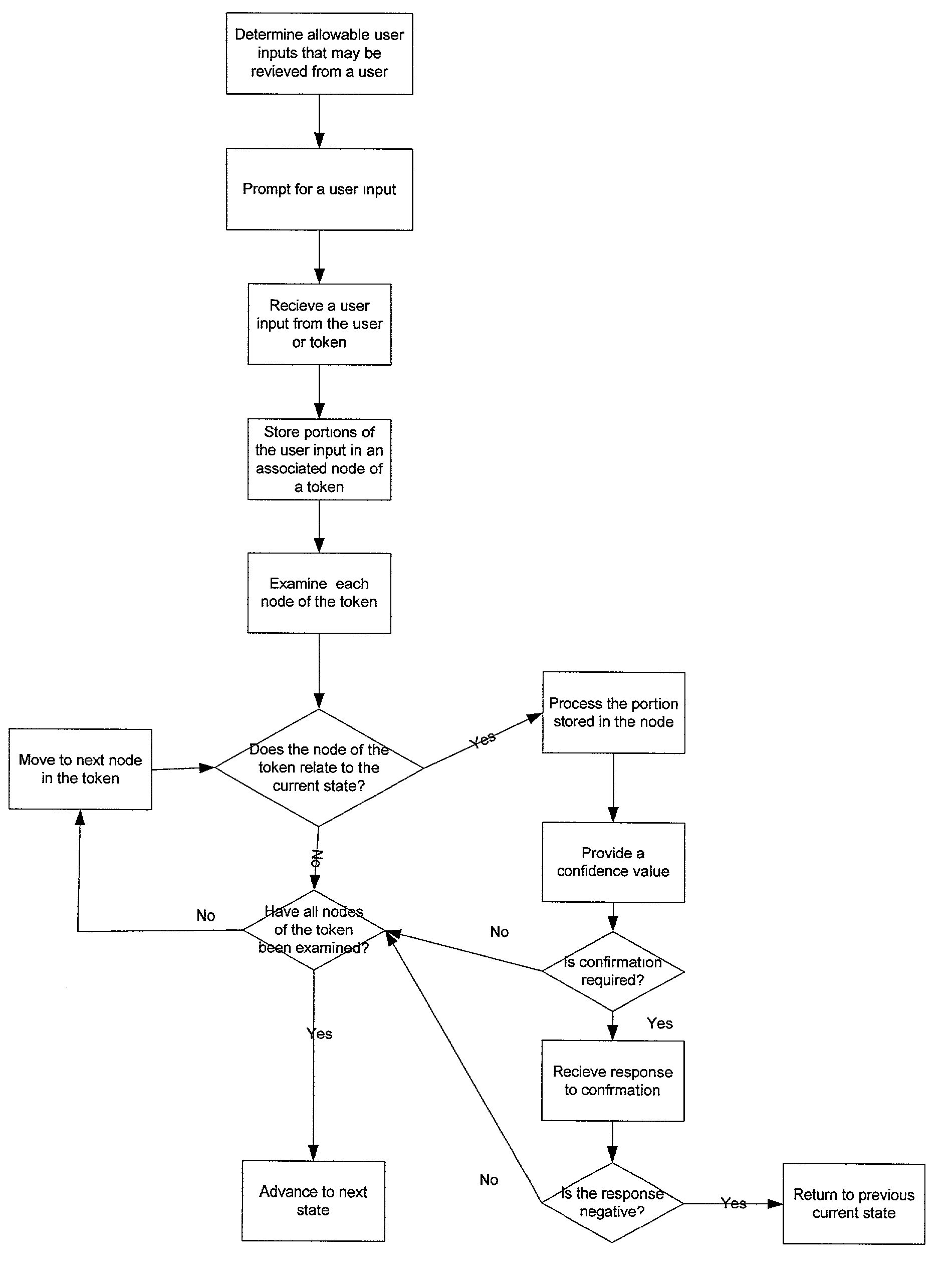 Interactive human-machine interface with a plurality of active states, storing user input in a node of a multinode token