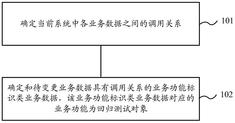 A method and device for determining a regression test object