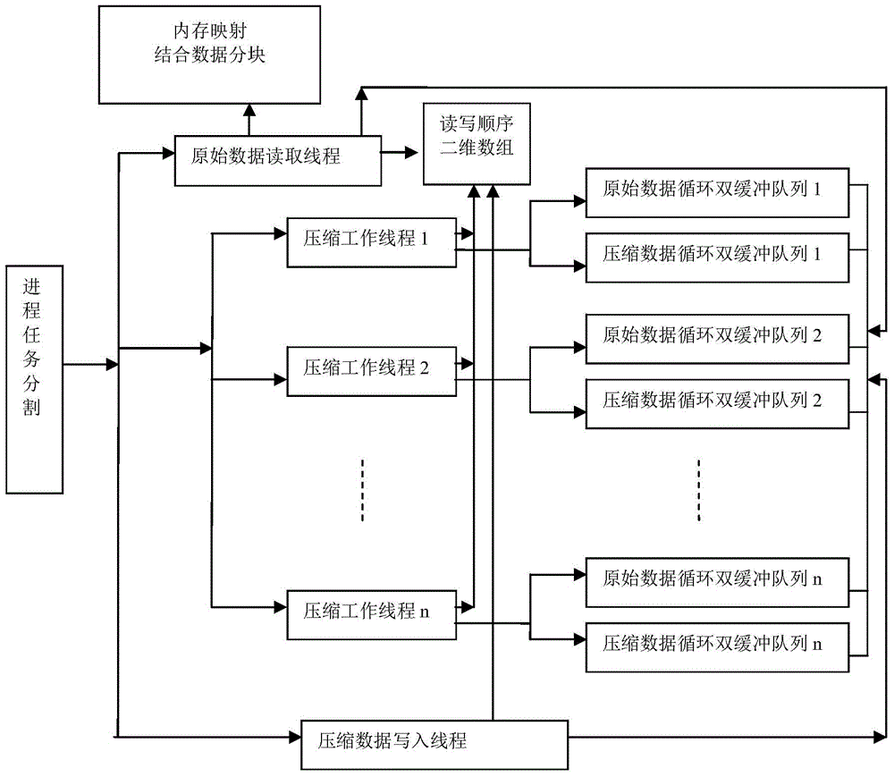 Method for realizing parallel compression and parallel decompression on FASTQ file containing DNA (deoxyribonucleic acid) sequence read data