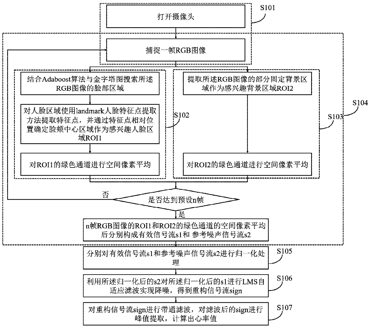 Non-contact heart rate measurement method and system based on face video image