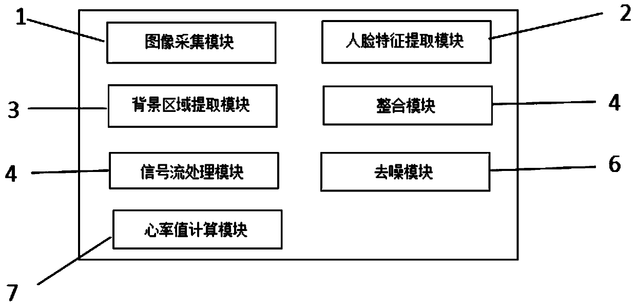 Non-contact heart rate measurement method and system based on face video image