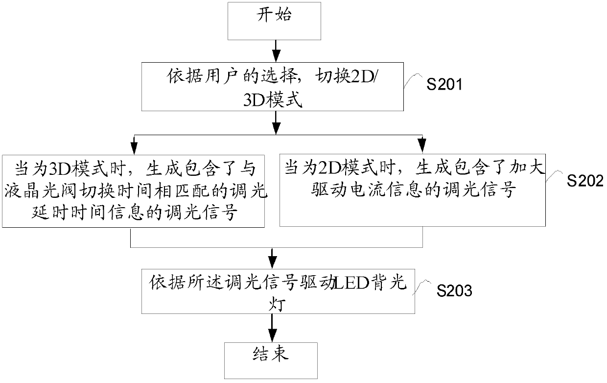 Light-emitting diode (LED) backlight driving method, drive device and drive circuit