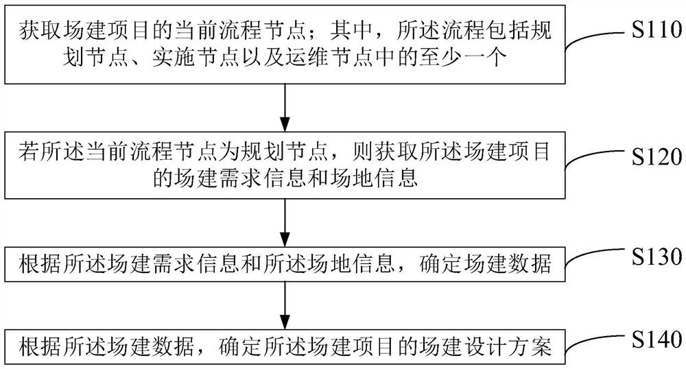 Field construction project management method and device, medium and platform