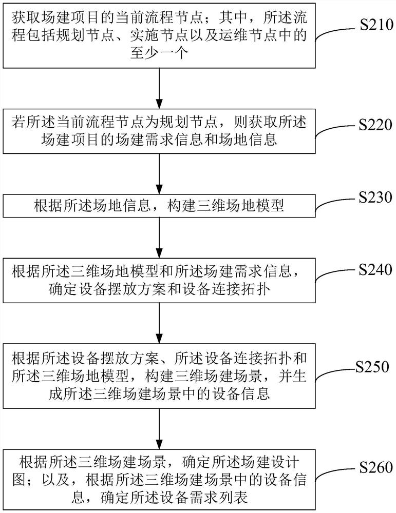 Field construction project management method and device, medium and platform