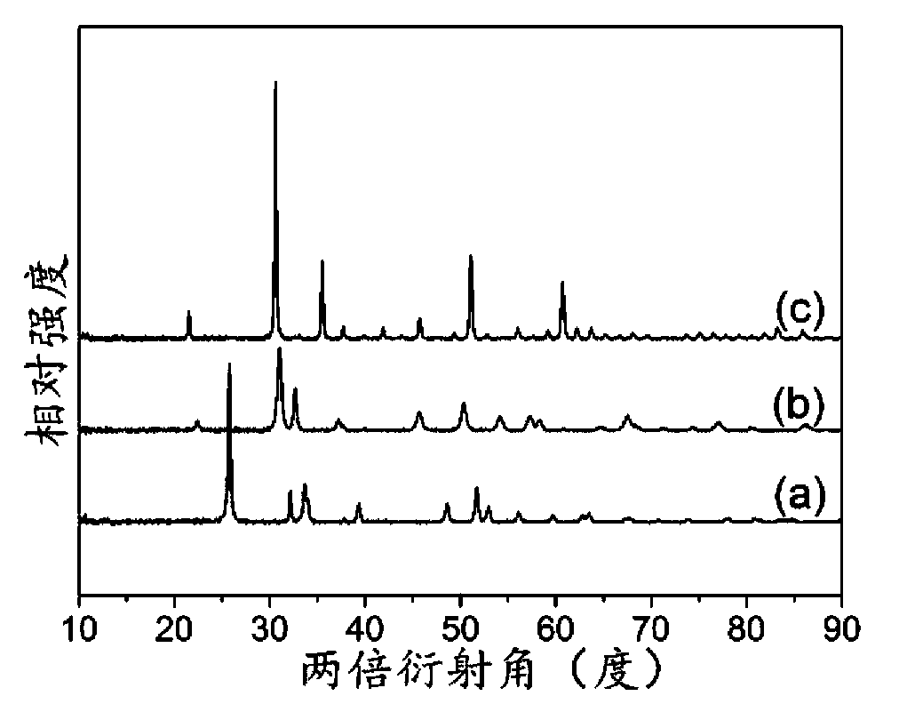 Preparation method of indium oxide nanorod ordered aggregate