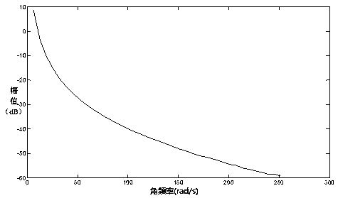 Radioactive source flip system servo control method