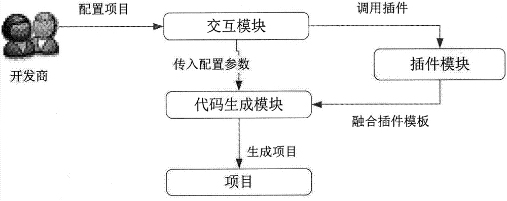 Micro-service architecture for enterprise-level application software in cloud computing environment