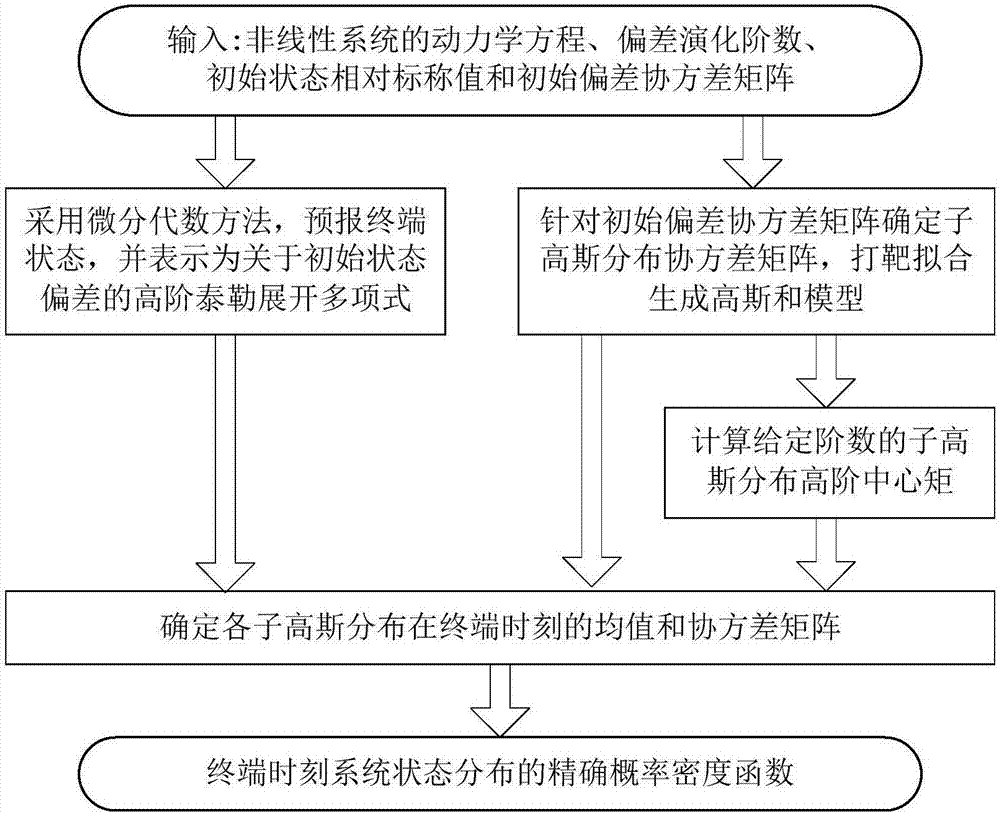 Nonlinear system state deviation evolution method based on differential algebra and Gaussian sum