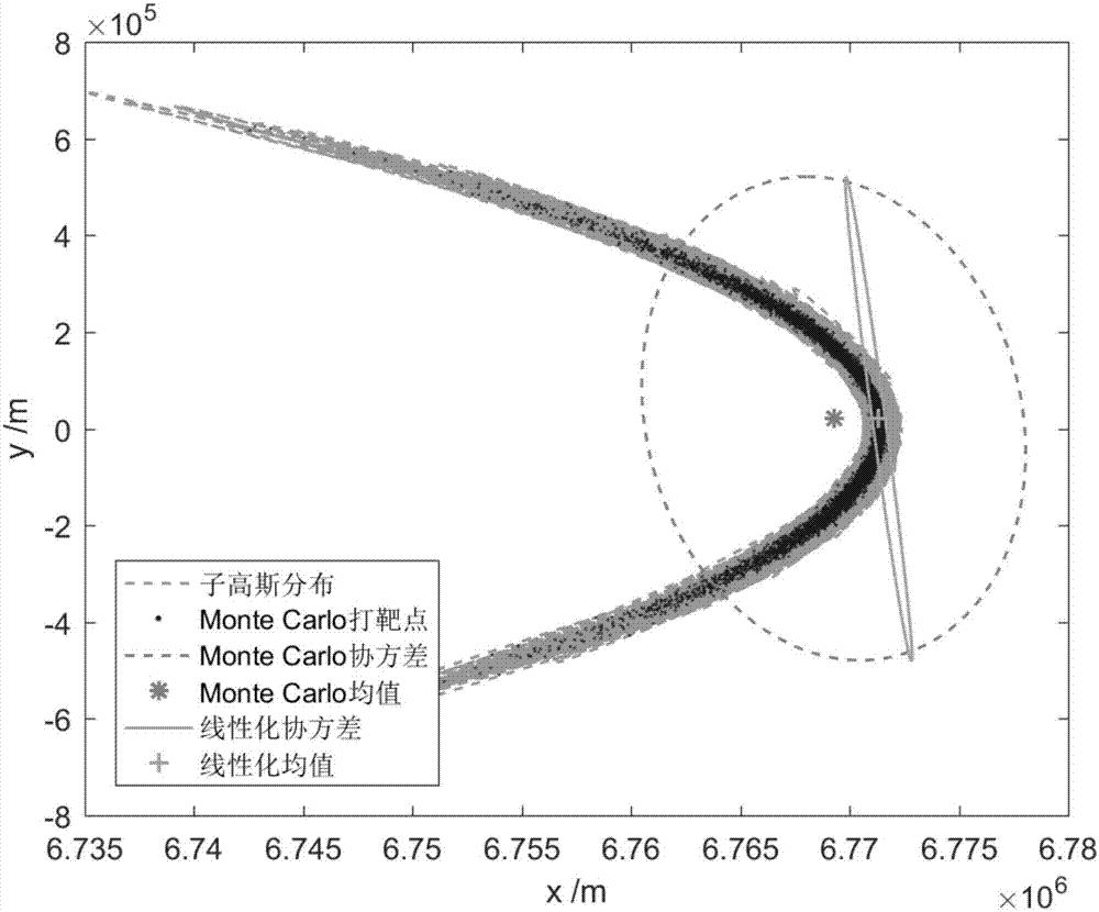 Nonlinear system state deviation evolution method based on differential algebra and Gaussian sum